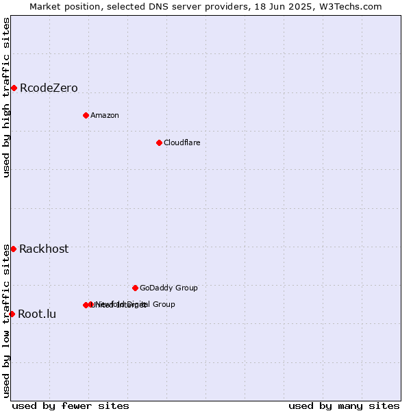 Market position of RcodeZero vs. Rackhost vs. Root.lu
