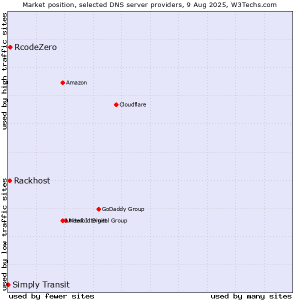 Market position of RcodeZero vs. Rackhost vs. Simply Transit