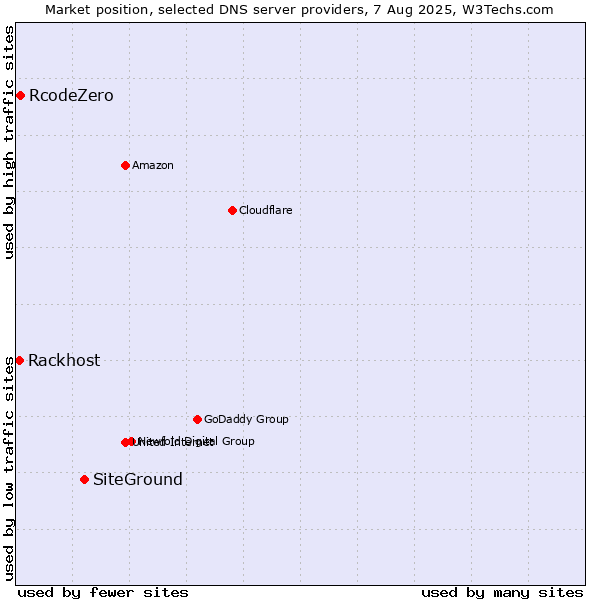 Market position of SiteGround vs. RcodeZero vs. Rackhost