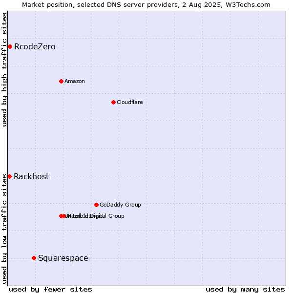 Market position of Squarespace vs. RcodeZero vs. Rackhost