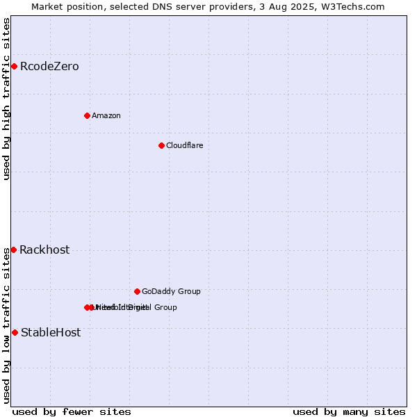Market position of StableHost vs. RcodeZero vs. Rackhost