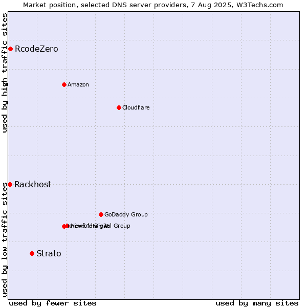 Market position of Strato vs. RcodeZero vs. Rackhost