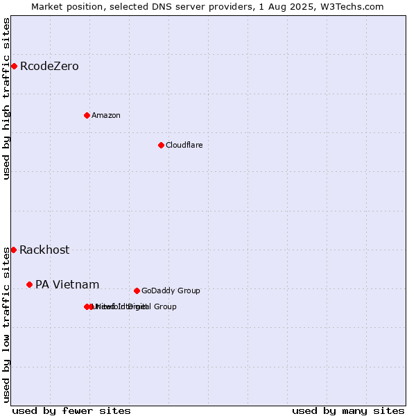Market position of PA Vietnam vs. RcodeZero vs. Rackhost