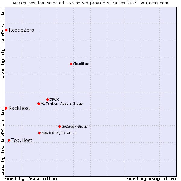 Market position of Top.Host vs. RcodeZero vs. Rackhost