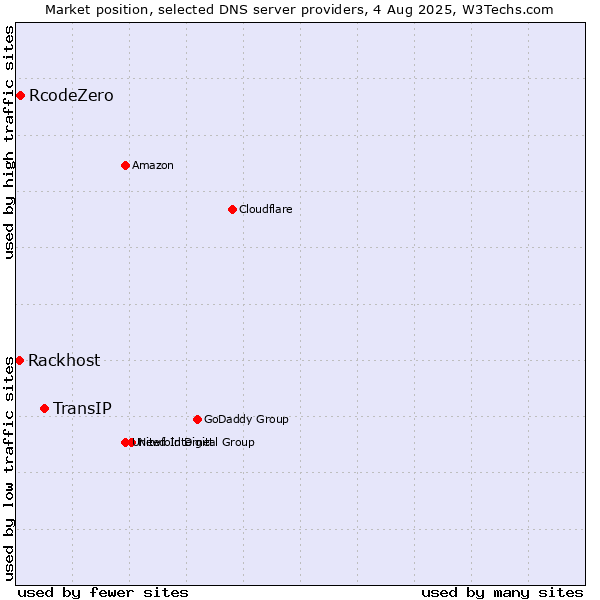 Market position of TransIP vs. RcodeZero vs. Rackhost