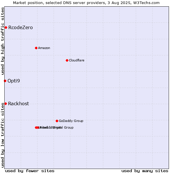Market position of RcodeZero vs. Rackhost vs. Opti9