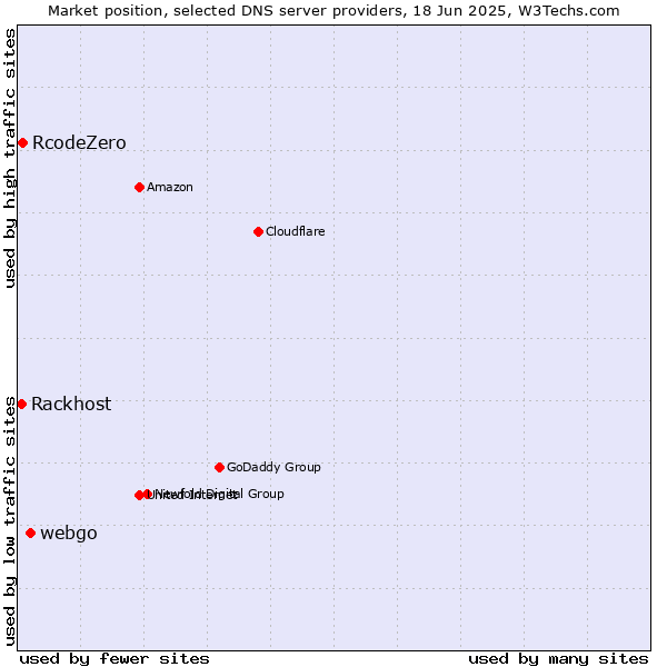 Market position of webgo vs. RcodeZero vs. Rackhost