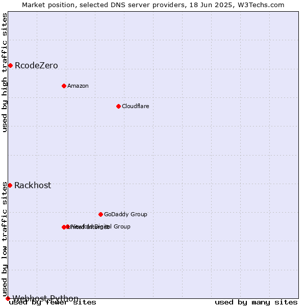 Market position of RcodeZero vs. Rackhost vs. Webhost Python