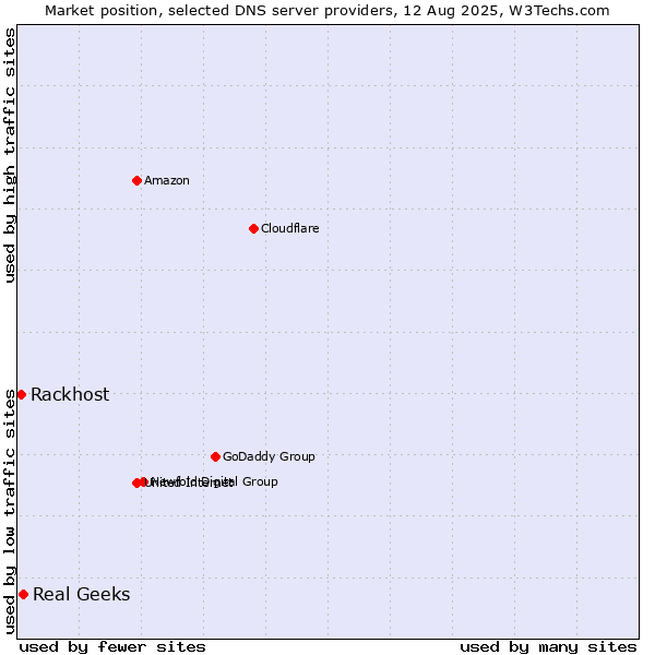Market position of Real Geeks vs. Rackhost