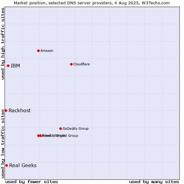 Market position of IBM vs. Real Geeks vs. Rackhost