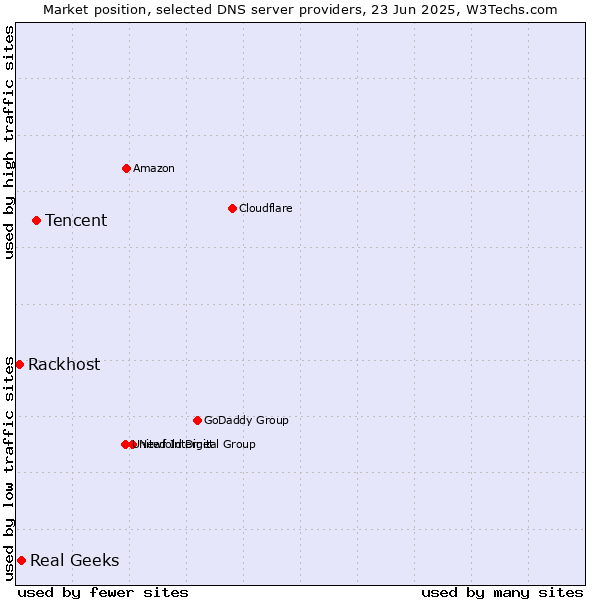 Market position of Tencent vs. Real Geeks vs. Rackhost