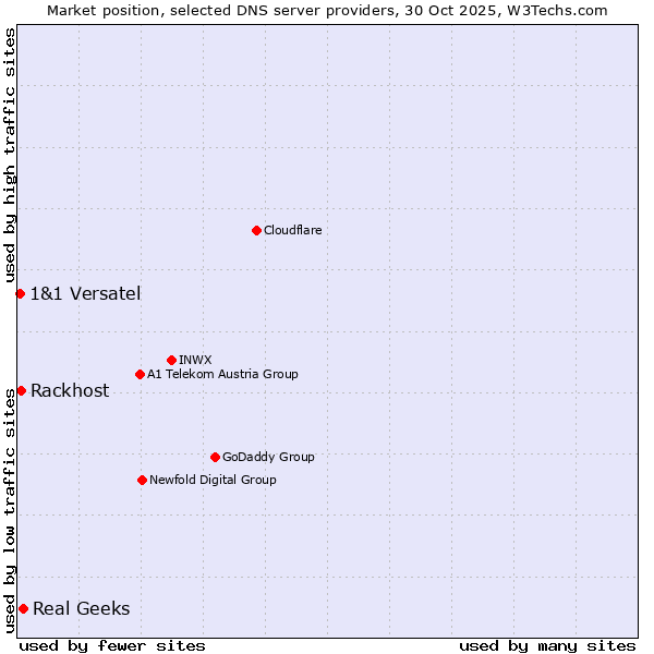 Market position of Real Geeks vs. Rackhost vs. 1&1 Versatel