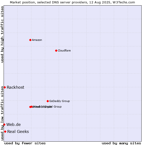 Market position of Real Geeks vs. Rackhost vs. Web.de
