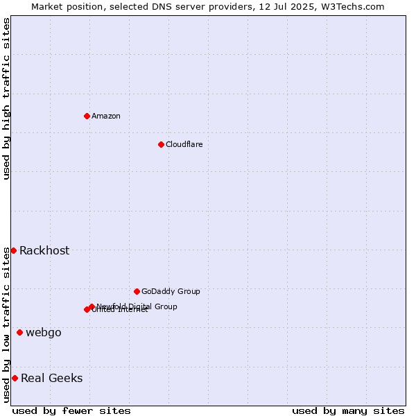 Market position of webgo vs. Real Geeks vs. Rackhost