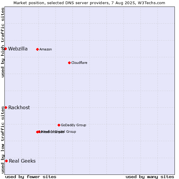 Market position of Real Geeks vs. Rackhost vs. Webzilla