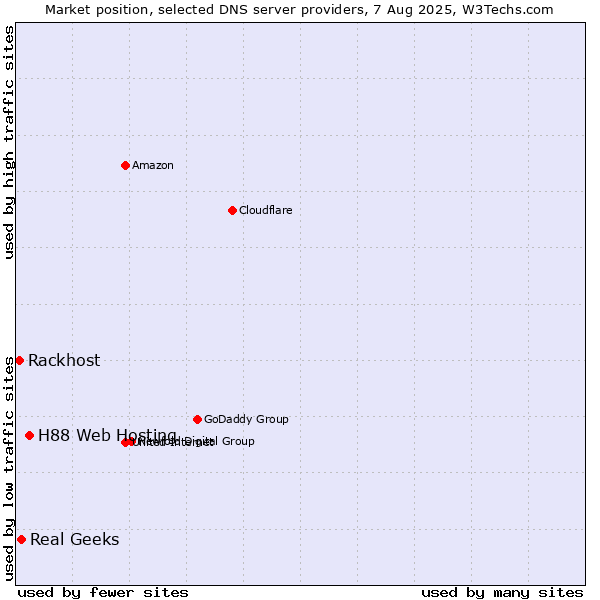Market position of H88 Web Hosting vs. Real Geeks vs. Rackhost