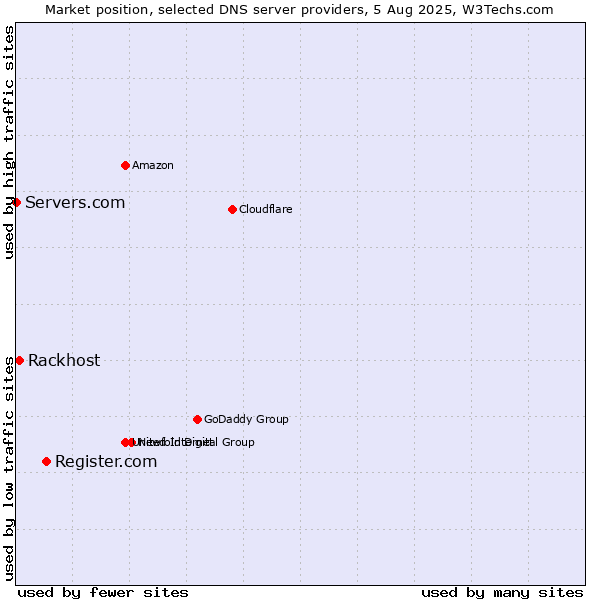 Market position of Register.com vs. Rackhost vs. Servers.com