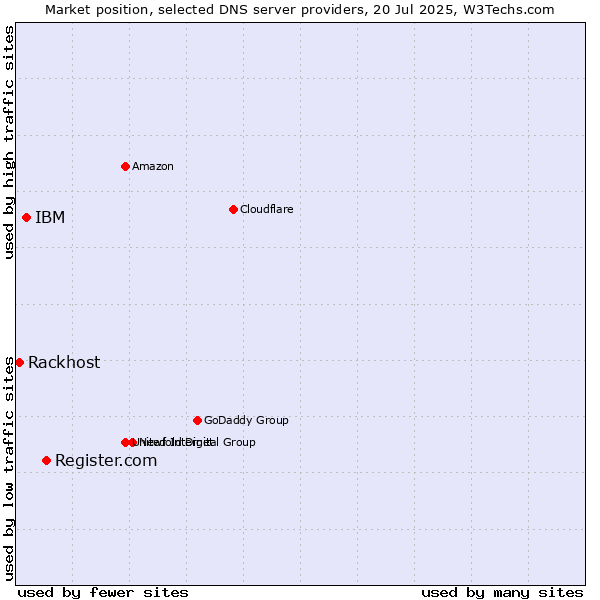 Market position of Register.com vs. IBM vs. Rackhost
