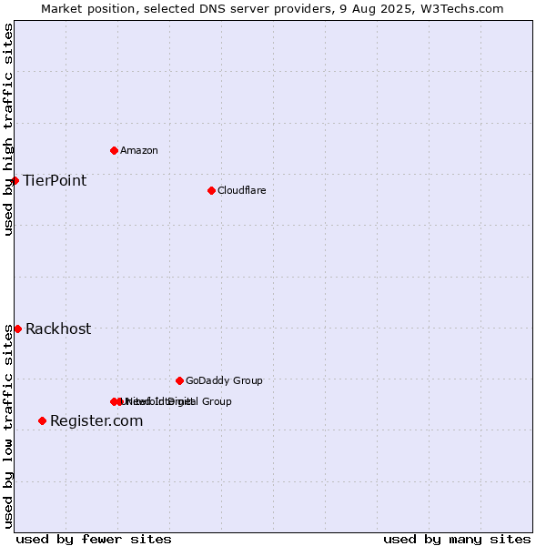 Market position of Register.com vs. Rackhost vs. TierPoint