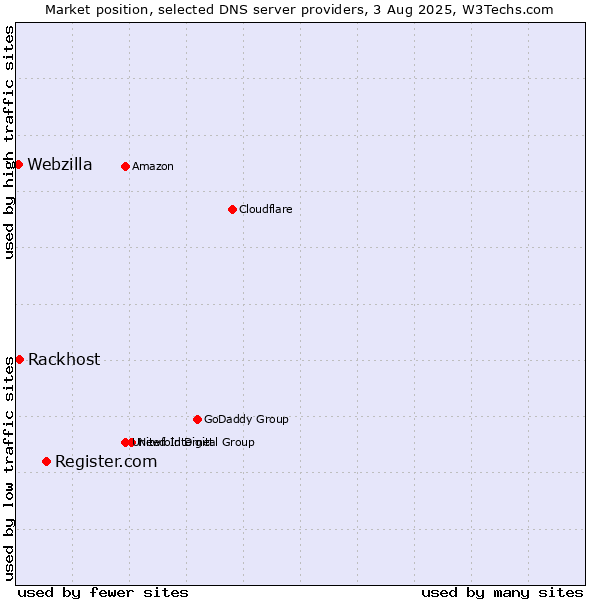 Market position of Register.com vs. Rackhost vs. Webzilla