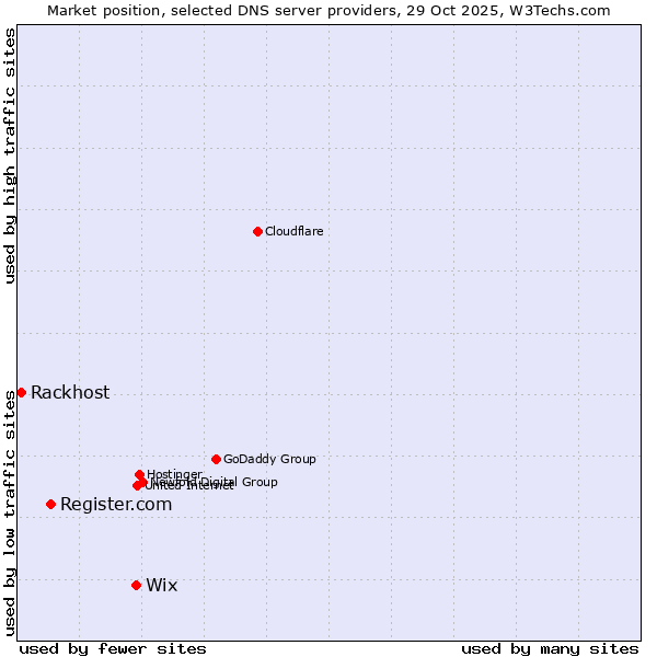 Market position of Wix vs. Register.com vs. Rackhost