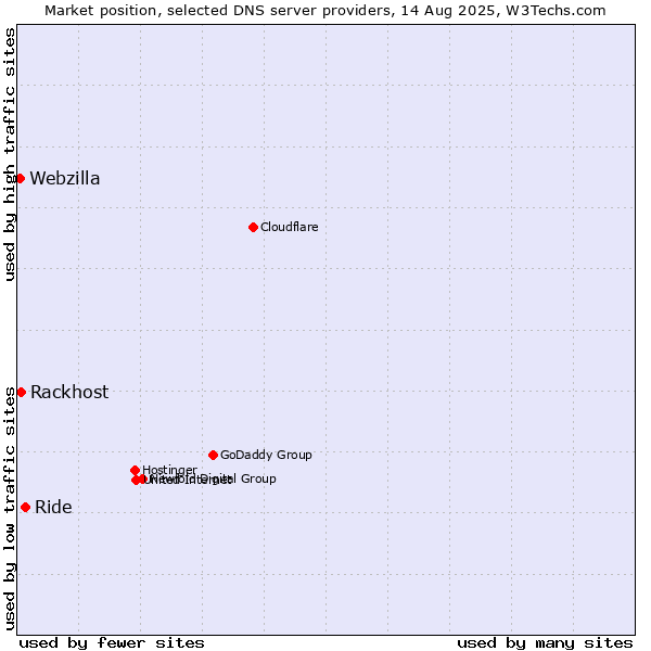 Market position of Ride vs. Rackhost vs. Webzilla