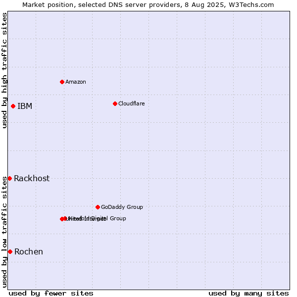 Market position of IBM vs. Rochen vs. Rackhost