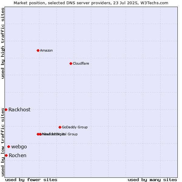 Market position of webgo vs. Rochen vs. Rackhost