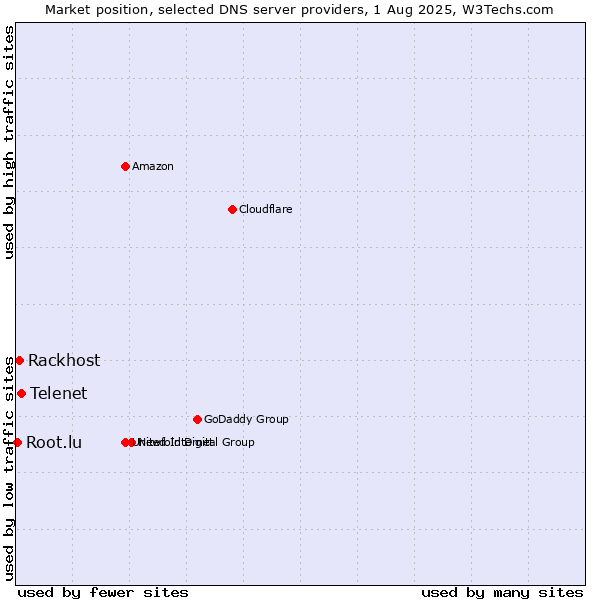 Market position of Telenet vs. Rackhost vs. Root.lu