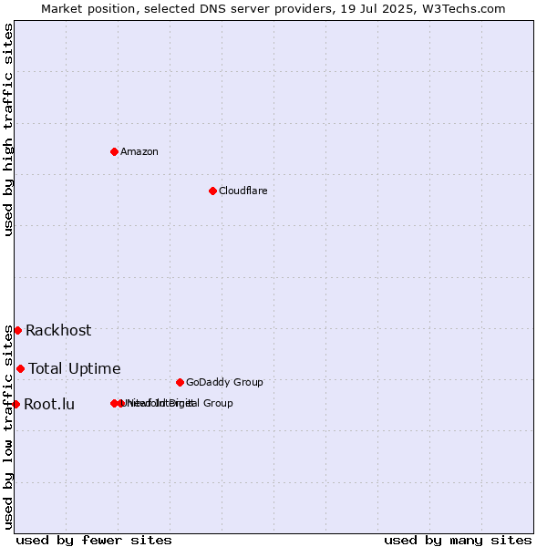 Market position of Total Uptime vs. Rackhost vs. Root.lu
