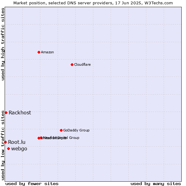 Market position of webgo vs. Rackhost vs. Root.lu
