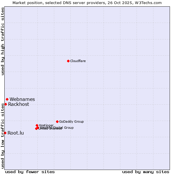 Market position of Webnames vs. Rackhost vs. Root.lu