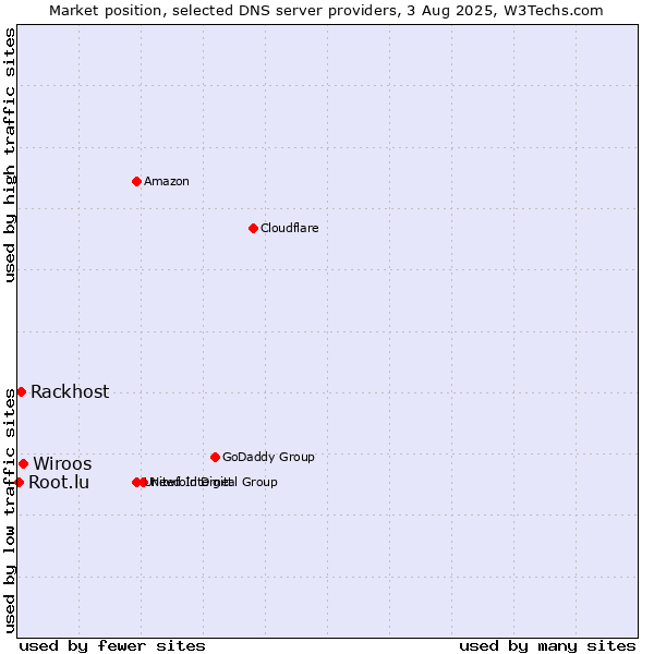 Market position of Wiroos vs. Rackhost vs. Root.lu