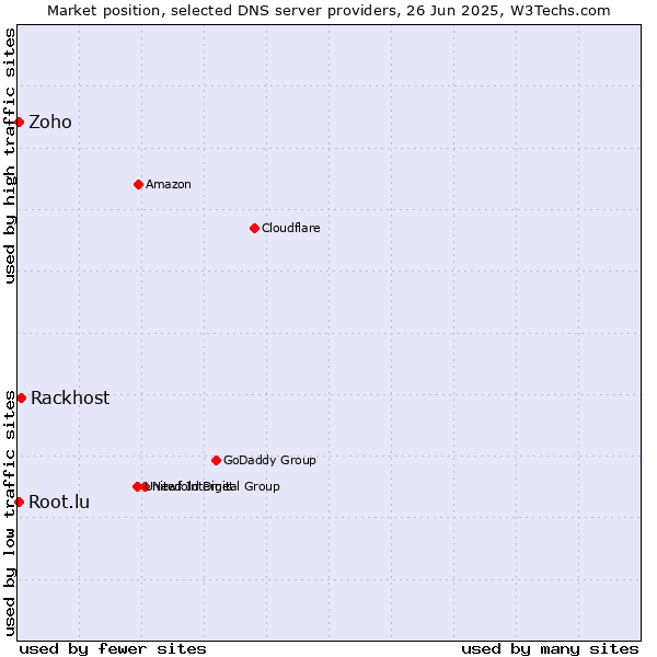 Market position of Rackhost vs. Zoho vs. Root.lu