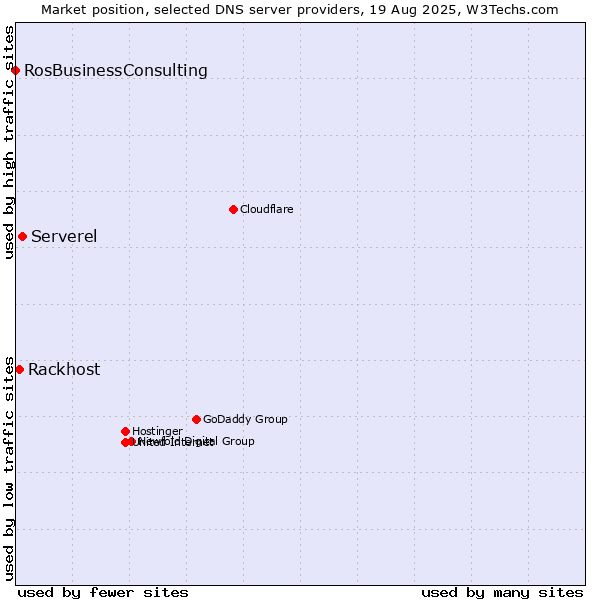 Market position of Serverel vs. Rackhost vs. RosBusinessConsulting