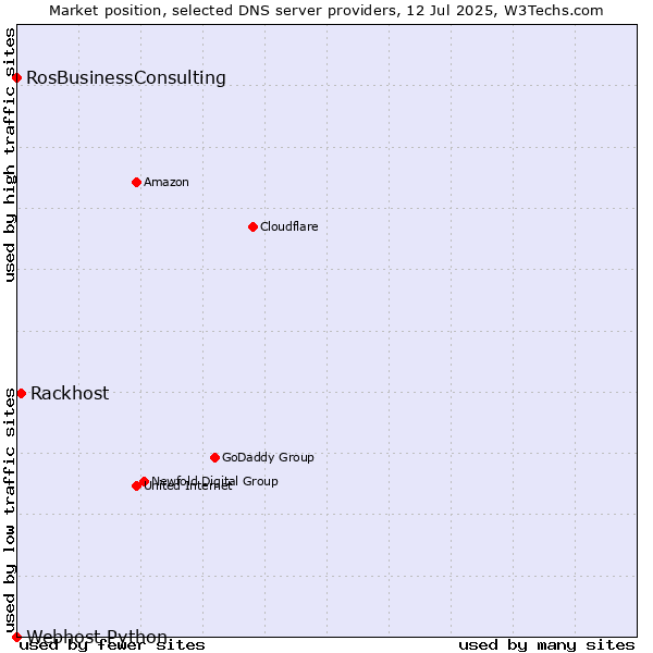 Market position of Rackhost vs. RosBusinessConsulting vs. Webhost Python