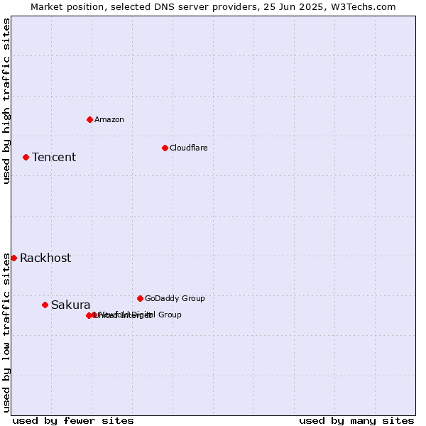 Market position of Sakura vs. Tencent vs. Rackhost