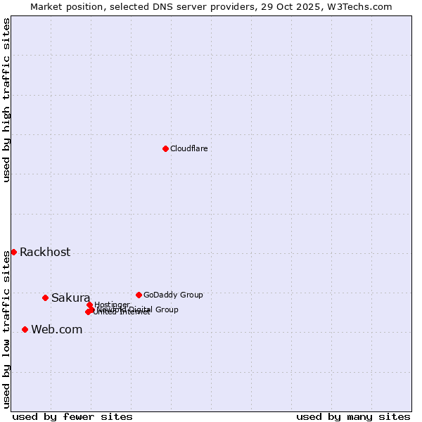 Market position of Sakura vs. Web.com vs. Rackhost