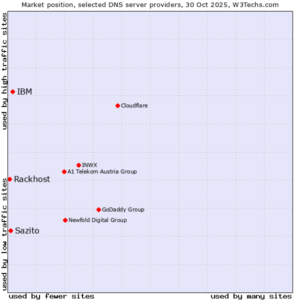 Market position of IBM vs. Sazito vs. Rackhost