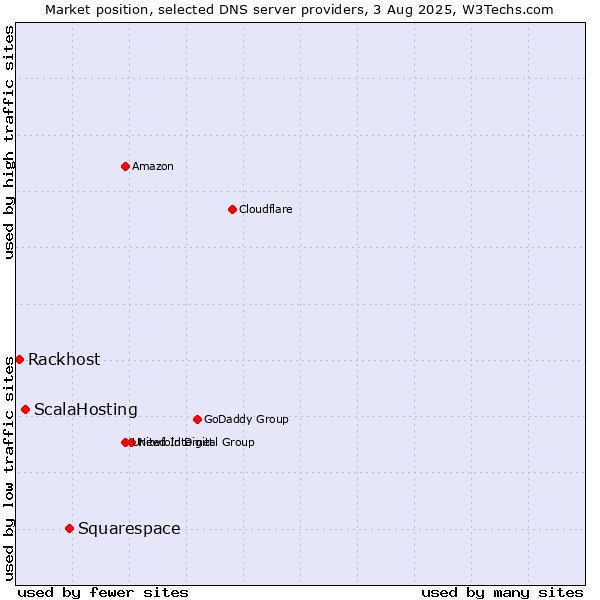 Market position of Squarespace vs. ScalaHosting vs. Rackhost