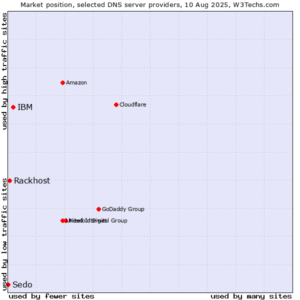 Market position of IBM vs. Rackhost vs. Sedo