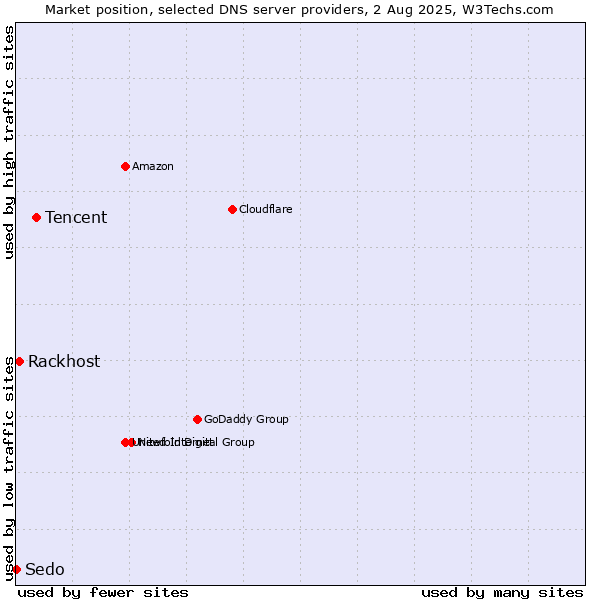 Market position of Tencent vs. Rackhost vs. Sedo