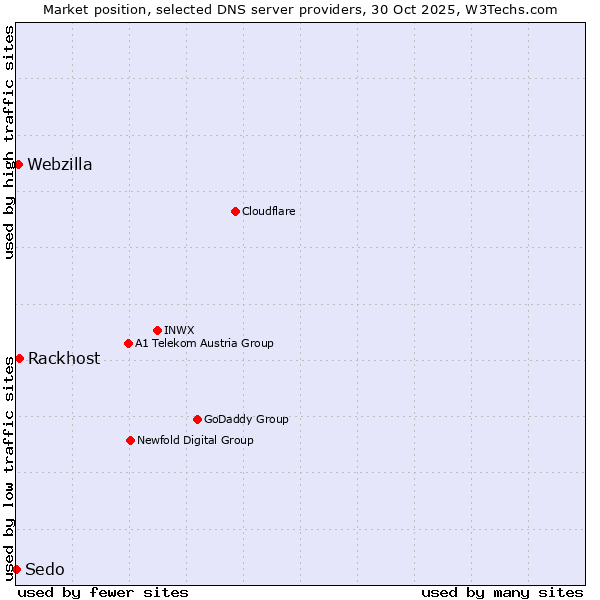 Market position of Rackhost vs. Webzilla vs. Sedo