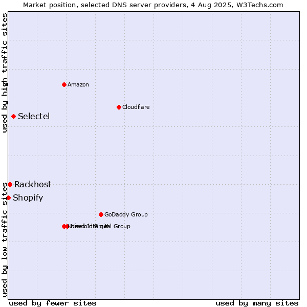 Market position of Selectel vs. Rackhost vs. Shopify