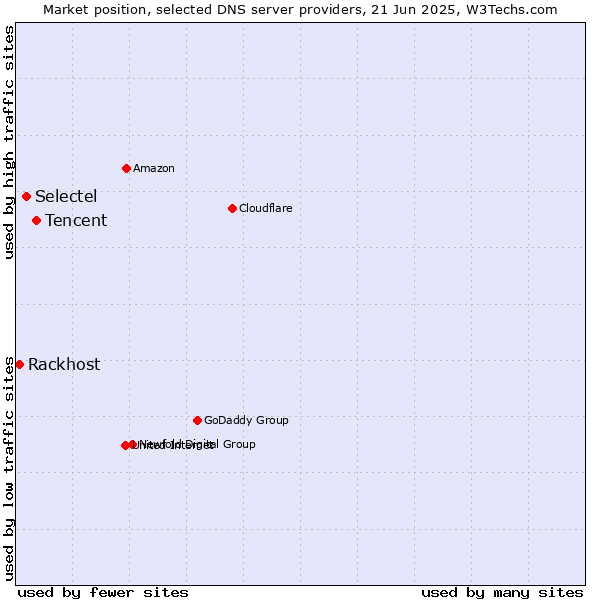 Market position of Tencent vs. Selectel vs. Rackhost