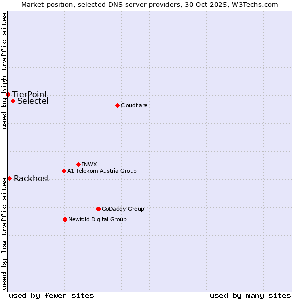 Market position of Selectel vs. Rackhost vs. TierPoint