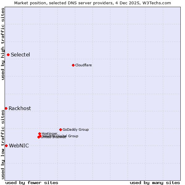 Market position of Selectel vs. WebNIC vs. Rackhost