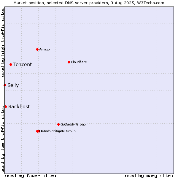 Market position of Tencent vs. Rackhost vs. Selly