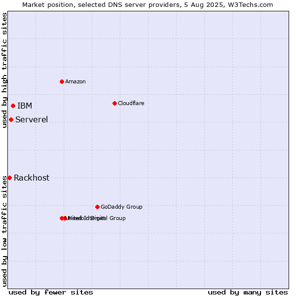 Market position of IBM vs. Serverel vs. Rackhost