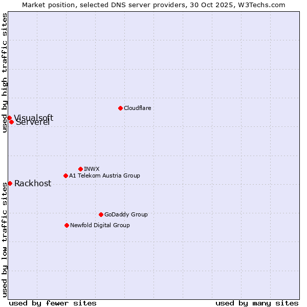 Market position of Serverel vs. Rackhost vs. Visualsoft